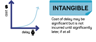 Cost of delay, intangible
