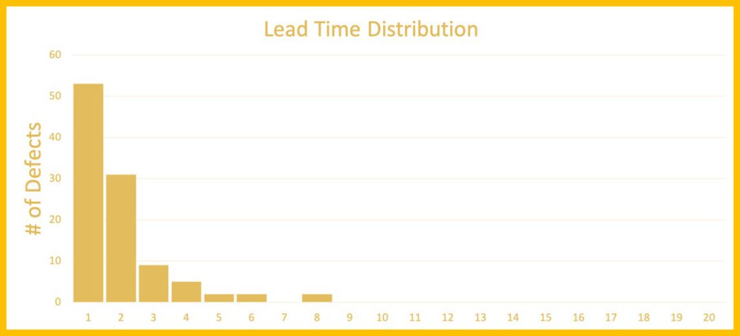 How to Read Lead Time Distribution: examples and guidance — Kanban+