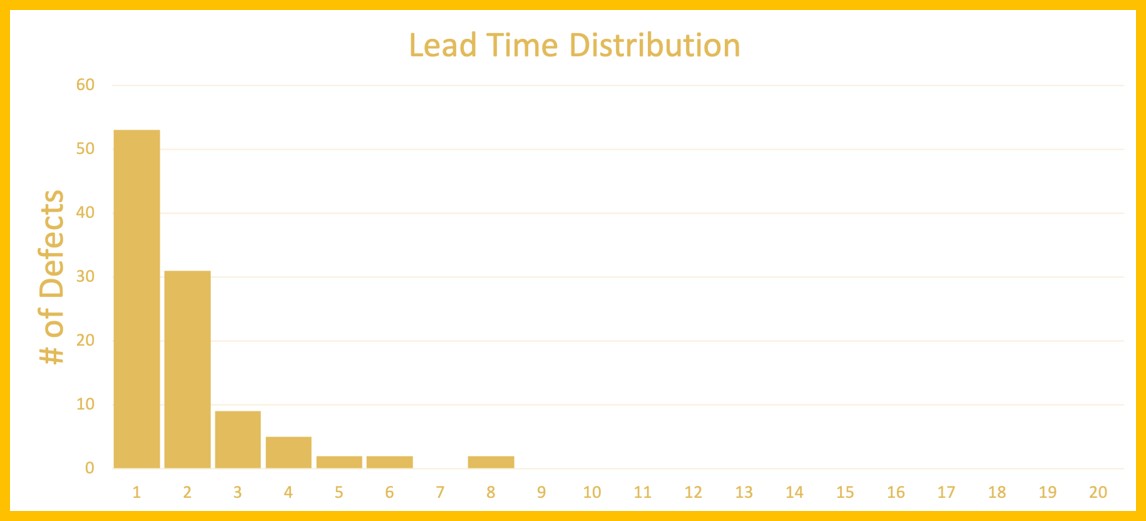 How to Read Lead Time Distribution explanation, examples and guidance