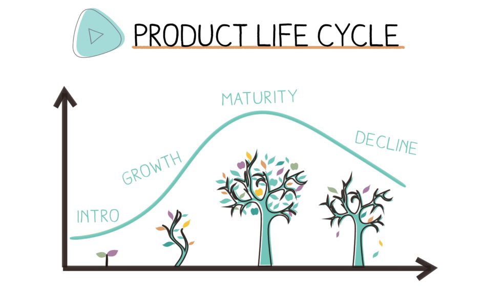 What is value-acquisition lifecycle curve?