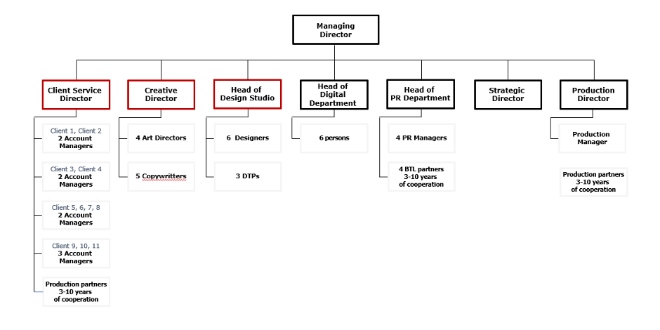 advertising agency org chart / structure