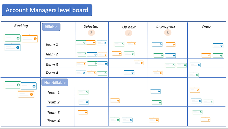 account managers portfolio kanban board example