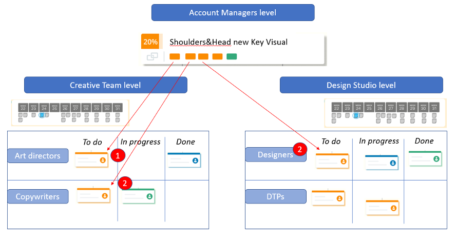 Kanban system dependency management example